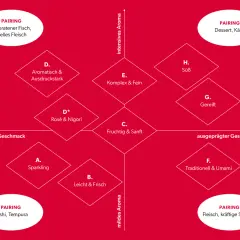 Sake-Geschmacksprofil: von zart bis ausgeprägt, mild bis intensiv. Entdecke passende Speisen wie Fisch, Sushi oder Fleisch.